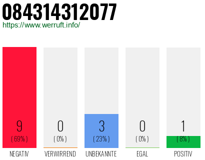 Rufnummer 084314312077 Telefonnummer 084314312077
