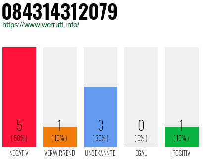 Rufnummer 084314312079 Telefonnummer 084314312079
