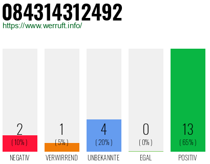 Rufnummer 084314312492 Telefonnummer 084314312492