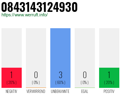 Rufnummer 0843143124930 Telefonnummer 0843143124930