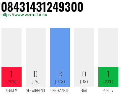 Rufnummer 08431431249300 Telefonnummer 08431431249300
