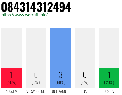 Rufnummer 084314312494 Telefonnummer 084314312494