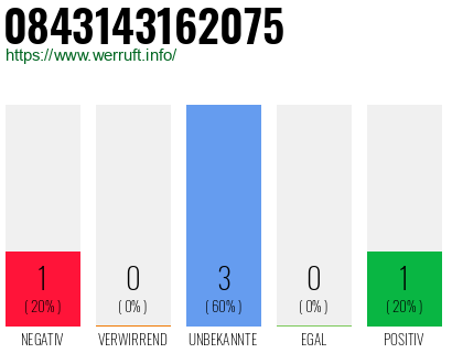Rufnummer 0843143162075 Telefonnummer 0843143162075
