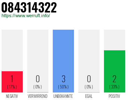 Rufnummer 084314322 Telefonnummer 084314322