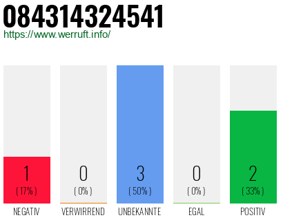 Rufnummer 084314324541 Telefonnummer 084314324541
