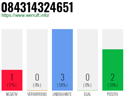 Rufnummer 084314324651 Telefonnummer 084314324651