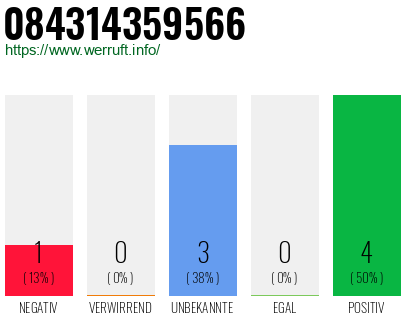 Rufnummer 084314359566 Telefonnummer 084314359566