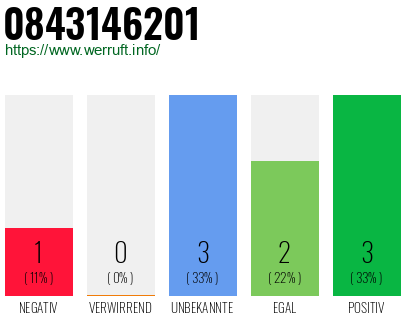 Rufnummer 0843146201 Telefonnummer 0843146201
