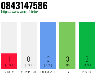 Rufnummer 0843147586 Telefonnummer 0843147586