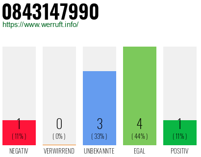 Rufnummer 0843147990 Telefonnummer 0843147990