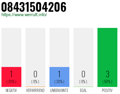 Rufnummer 08431504206 Telefonnummer 08431504206