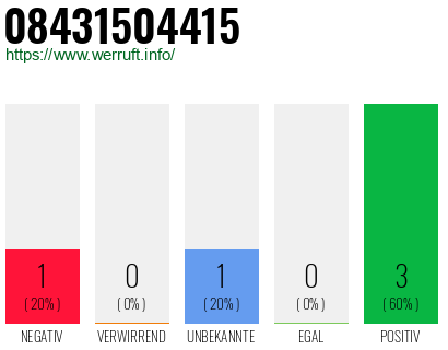 Rufnummer 08431504415 Telefonnummer 08431504415