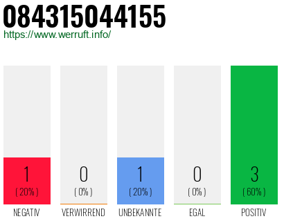 Rufnummer 084315044155 Telefonnummer 084315044155