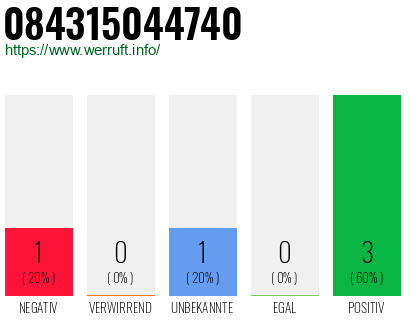 Rufnummer 084315044740 Telefonnummer 084315044740