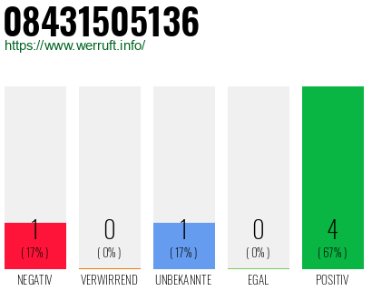 Rufnummer 08431505136 Telefonnummer 08431505136
