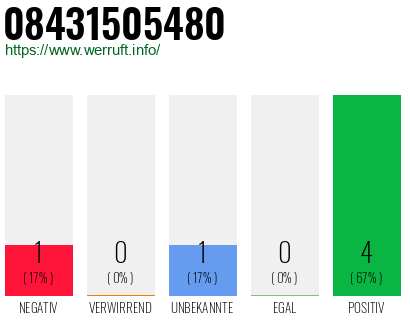 Rufnummer 08431505480 Telefonnummer 08431505480