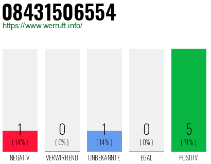 Rufnummer 08431506554 Telefonnummer 08431506554