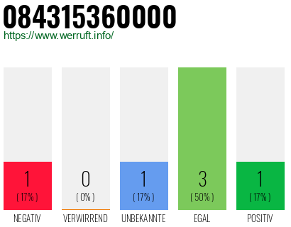 Rufnummer 084315360000 Telefonnummer 084315360000