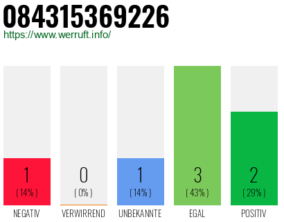 Rufnummer 084315369226 Telefonnummer 084315369226