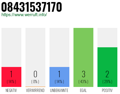 Rufnummer 08431537170 Telefonnummer 08431537170