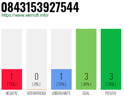 Rufnummer 0843153927544 Telefonnummer 0843153927544
