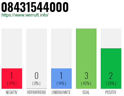 Rufnummer 08431544000 Telefonnummer 08431544000
