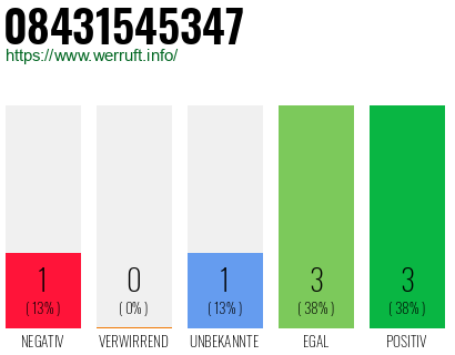 Rufnummer 08431545347 Telefonnummer 08431545347