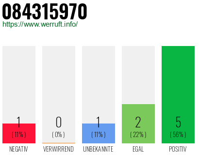 Rufnummer 084315970 Telefonnummer 084315970