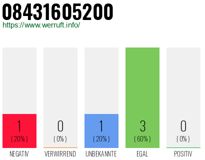 Telefonnummer 08431605200