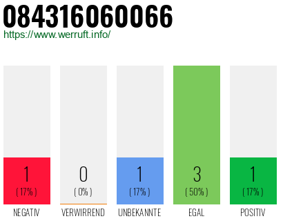 Rufnummer 084316060066 Telefonnummer 084316060066