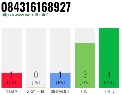 Rufnummer 084316168927 Telefonnummer 084316168927