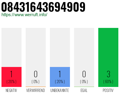 Rufnummer 08431643694909 Telefonnummer 08431643694909