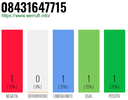 Rufnummer 08431647715 Telefonnummer 08431647715