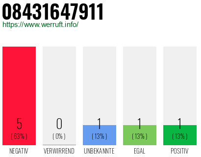 Rufnummer 08431647911 Telefonnummer 08431647911