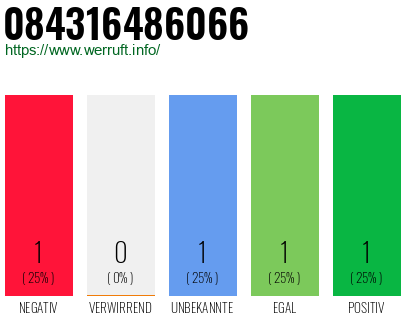 Rufnummer 084316486066 Telefonnummer 084316486066