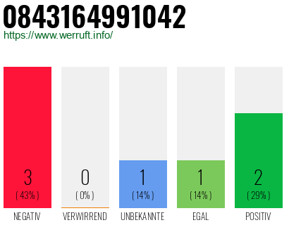 Rufnummer 0843164991042 Telefonnummer 0843164991042