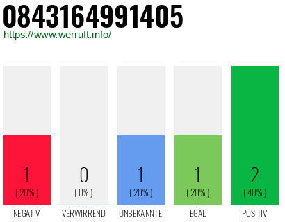 Rufnummer 0843164991405 Telefonnummer 0843164991405