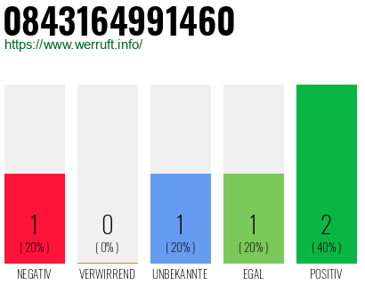 Rufnummer 0843164991460 Telefonnummer 0843164991460