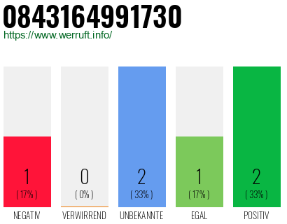 Rufnummer 0843164991730 Telefonnummer 0843164991730