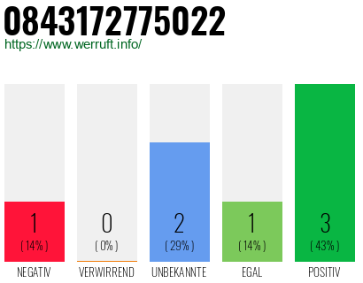 Rufnummer 0843172775022 Telefonnummer 0843172775022