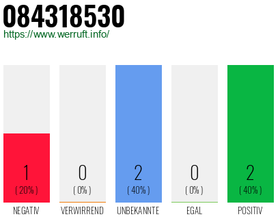 Rufnummer 084318530 Telefonnummer 084318530