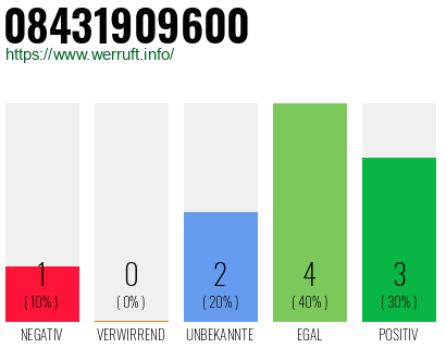 Rufnummer 08431909600 Telefonnummer 08431909600