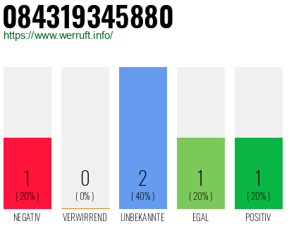 Rufnummer 084319345880 Telefonnummer 084319345880