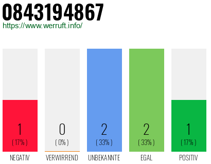 Rufnummer 0843194867 Telefonnummer 0843194867