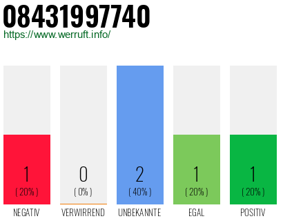 Rufnummer 08431997740 Telefonnummer 08431997740