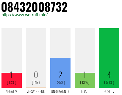 Rufnummer 08432008732 Telefonnummer 08432008732
