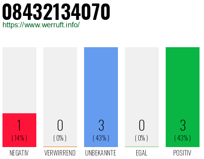 Rufnummer 08432134070 Telefonnummer 08432134070
