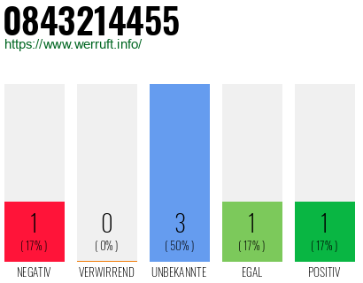 Rufnummer 0843214455 Telefonnummer 0843214455