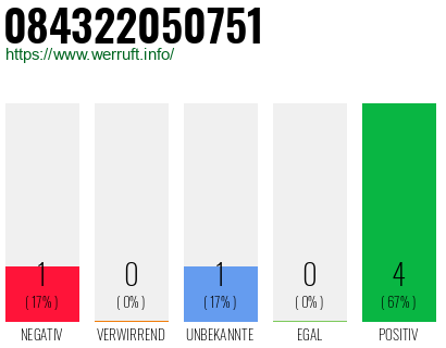 Rufnummer 084322050751 Telefonnummer 084322050751