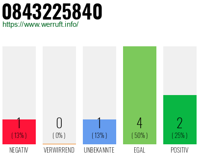 Rufnummer 0843225840 Telefonnummer 0843225840